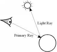 Image of line of sight ray from eye to point p, and light ray from point p to light.